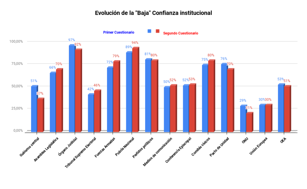 Corrientes de opinión respecto a la confianza institucional | Fizuras