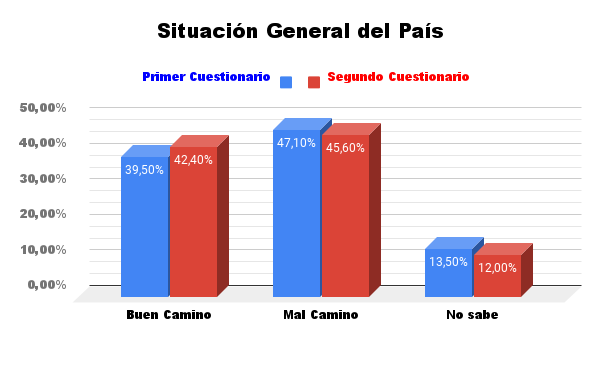 Tendencia de opinión sobre la situación general del país | Fizuras