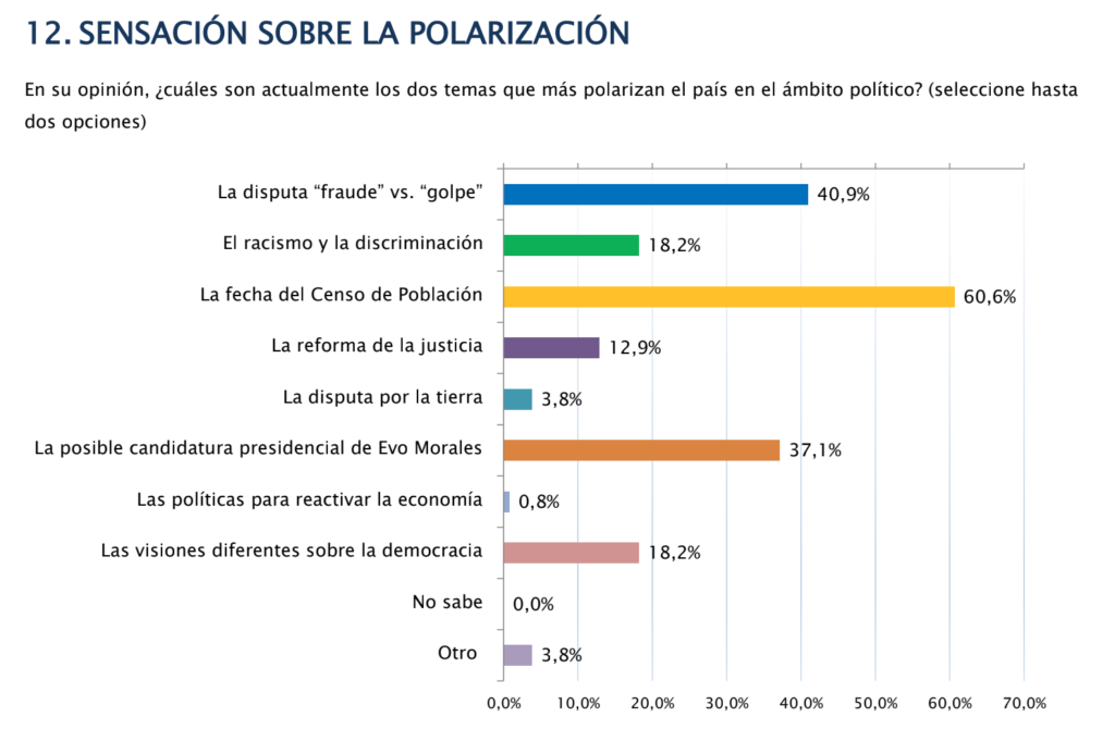 Sensación sobre polarización - Censo | Friedrich Ebert Siftung