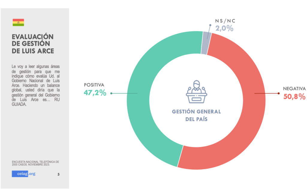 Evaluación de la gestión de Luis Arce - Celag | Revista Fizuras