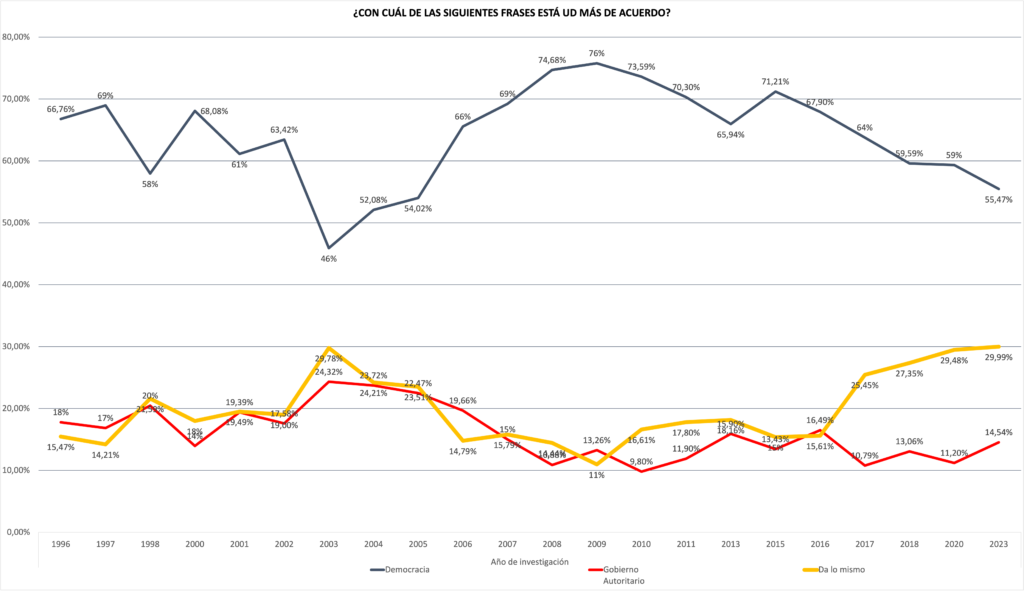 Gráfico 6 - Apoyo a Democracia/ Gon. Autoritario/ Cualquiera - Latinobarómetro | Revista Fizuras