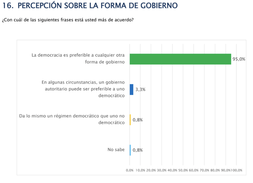 Gráfico 7 - Percepción sobre forma de gobierno - FES | Revista Fizuras