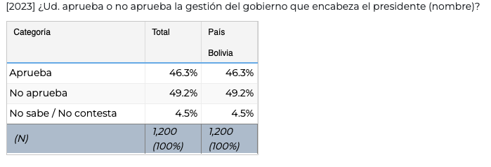 Aprobación de la gestión presidencial - Latinobarómetro | Revista Fizuras