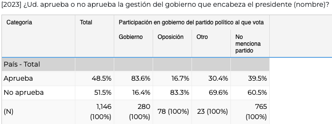 Aprobación de la gestión presidencial + Partido - Latinobarómetro | Revista Fizuras