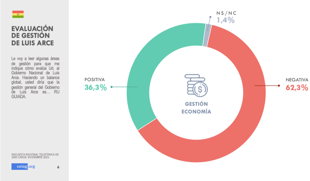 Gráfico 2  - Evaluación de gestión de Luis Arce - Celag | Revista Fizuras