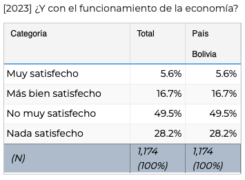 Funcionamiento de la economía - Latinobarómetro | Revista Fizuras