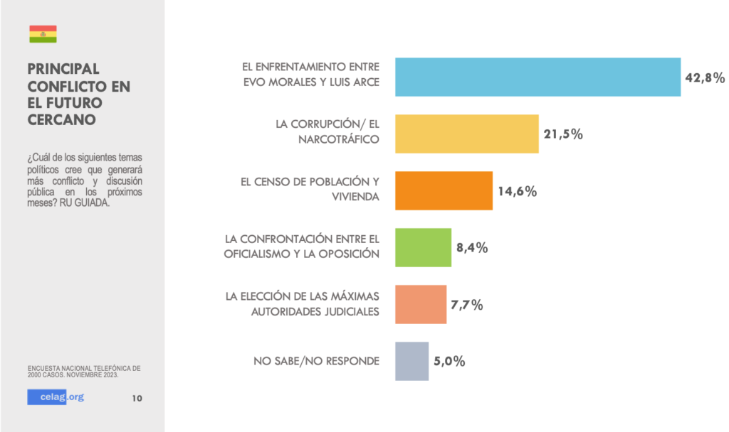 Principal conflicto en el futuro cercano - Celag | Revista Fizuras