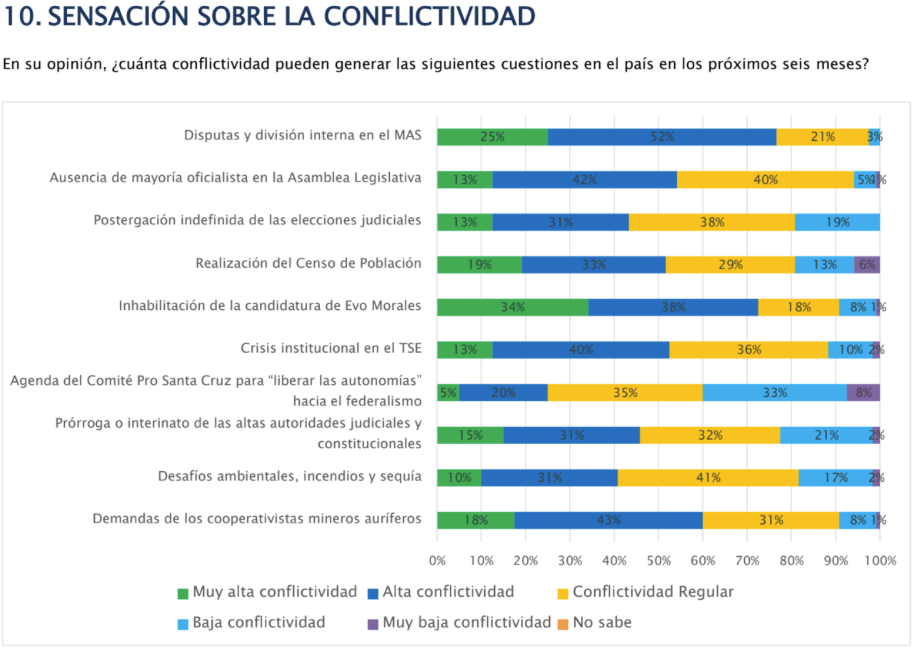Gráfica 5 - Sensación sobre la conflictividad - FES | Revista Fizuras