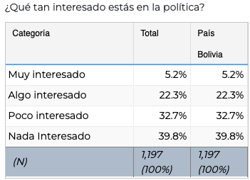 Tabla 4 - Interés en la política - Latinobarómetro | Revista Fizuras