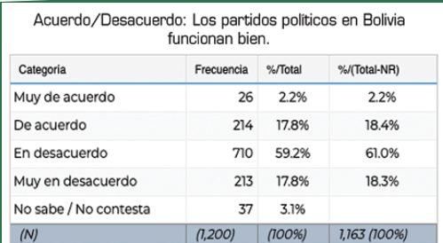 Tabla 5 - Funcionamiento de los partidos políticos - Latinobarómetro | Revista Fizuras