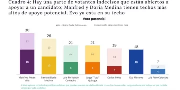 Preferencia de voto | Encuesta de Marcelo Claure