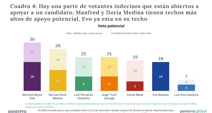 Preferencia de voto | Encuesta de Marcelo Claure