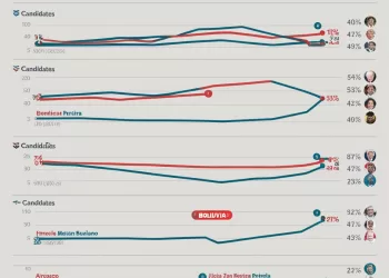 Tendencias de encuestas electorales Bolivia | RevistaFizuras