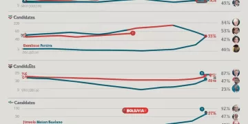 Tendencias de encuestas electorales Bolivia | RevistaFizuras
